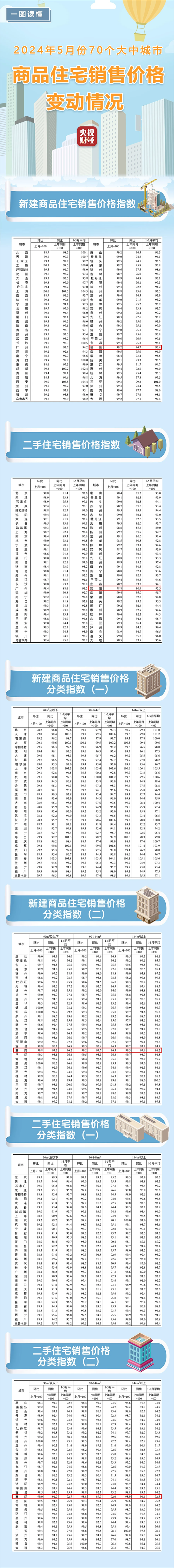 5月 70中大城市房價)_副本1.png