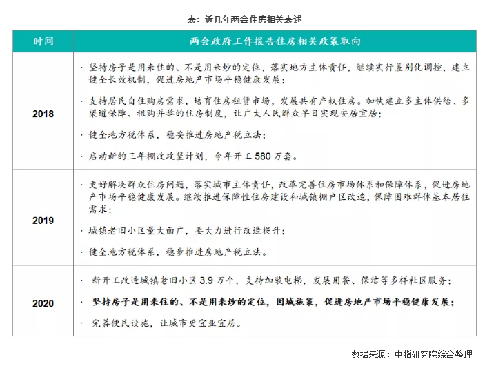 解讀2020年兩會政府工作報告：與房地產(chǎn)相關的若干關鍵點梳理